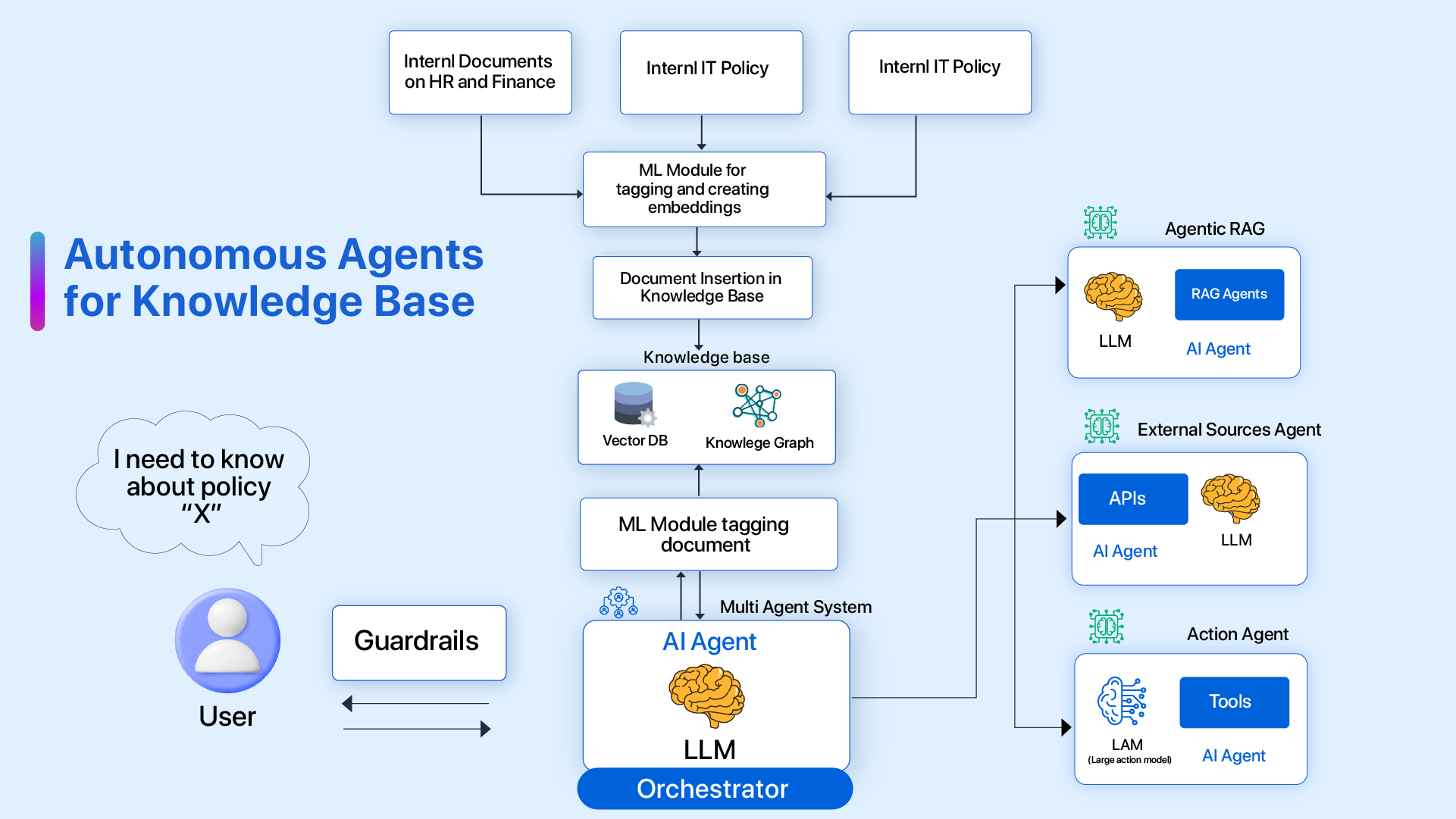 Unleashing the Future of Knowledge Management with Agentic AI