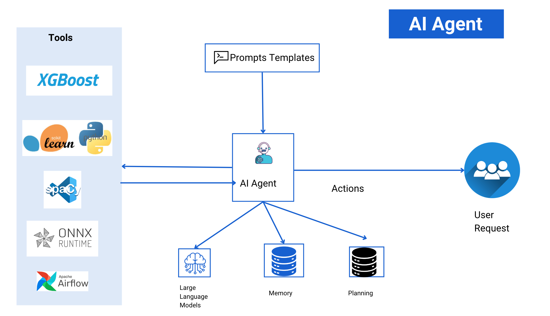 AI Agents : The Future of Intelligent Automation