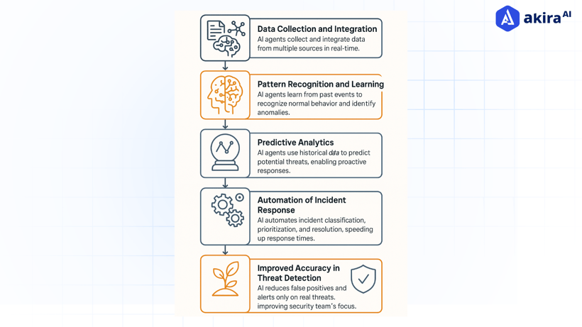 ai-agent-enhancements-in-it-and-security-technologies