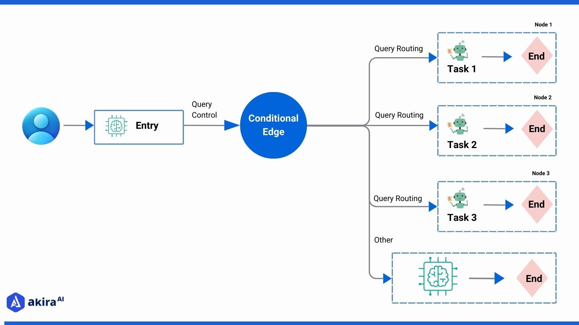 Reimagining Multi-Agent Collaboration and Coordination with LangGraph