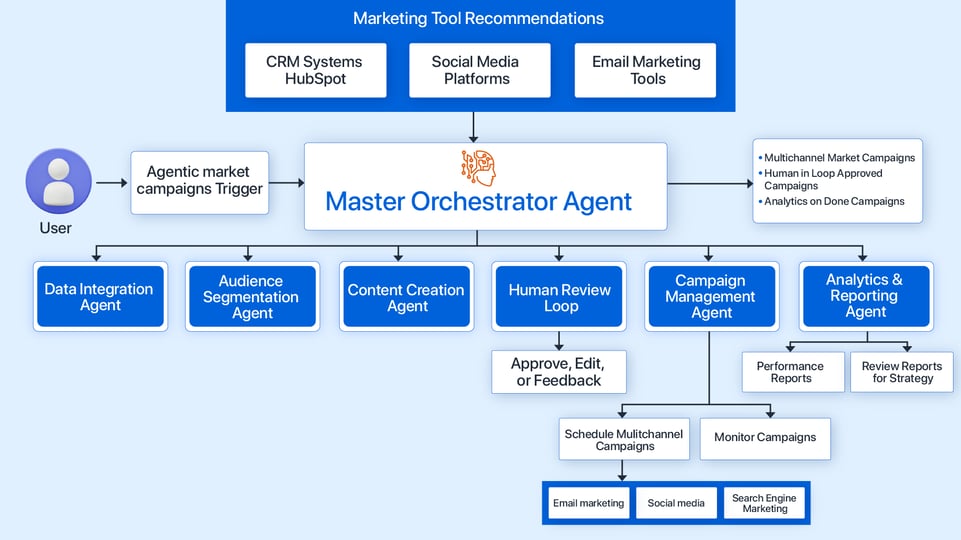 Navigating the Multi-Channel Marketing Landscape with Agentic AI image.