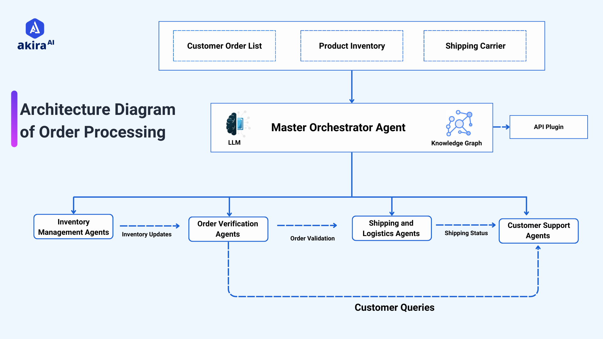 Re-Imagining Order Fulfillment with AI Agents in Retail and CPG