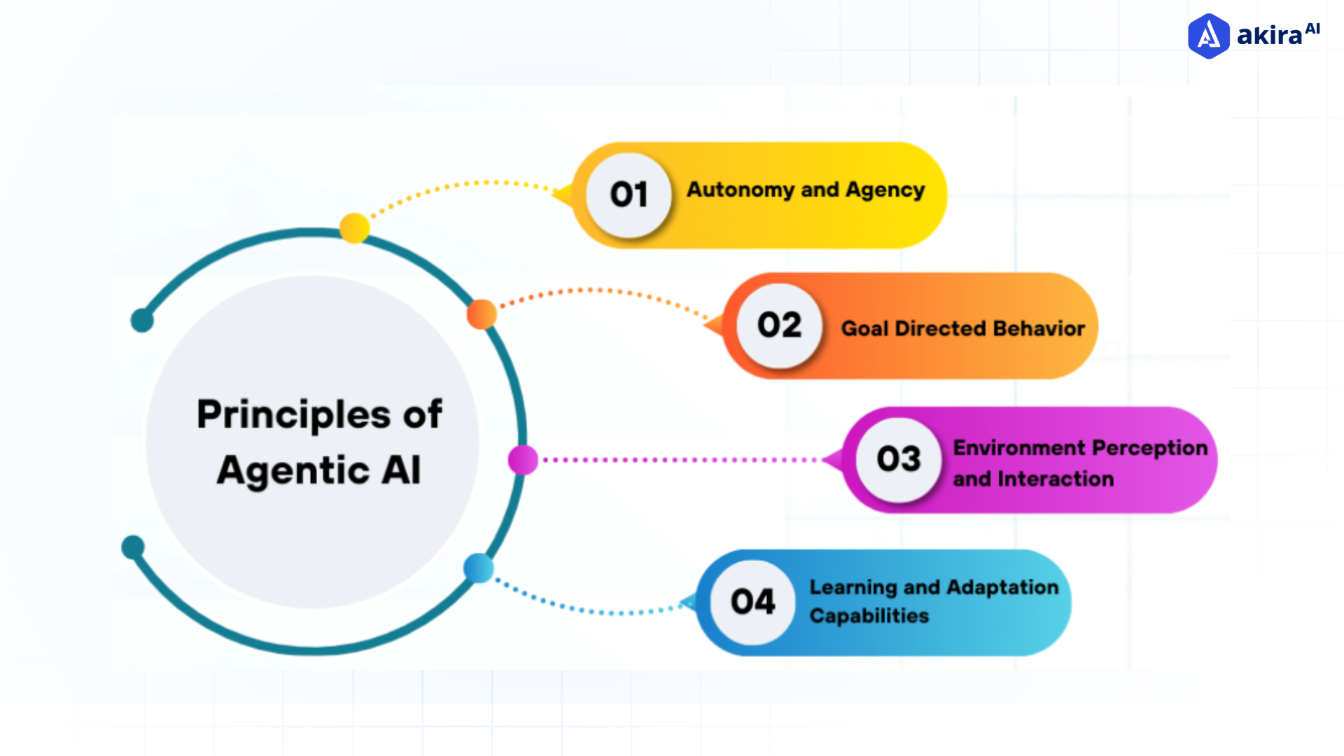 principles-of-agentic-ai