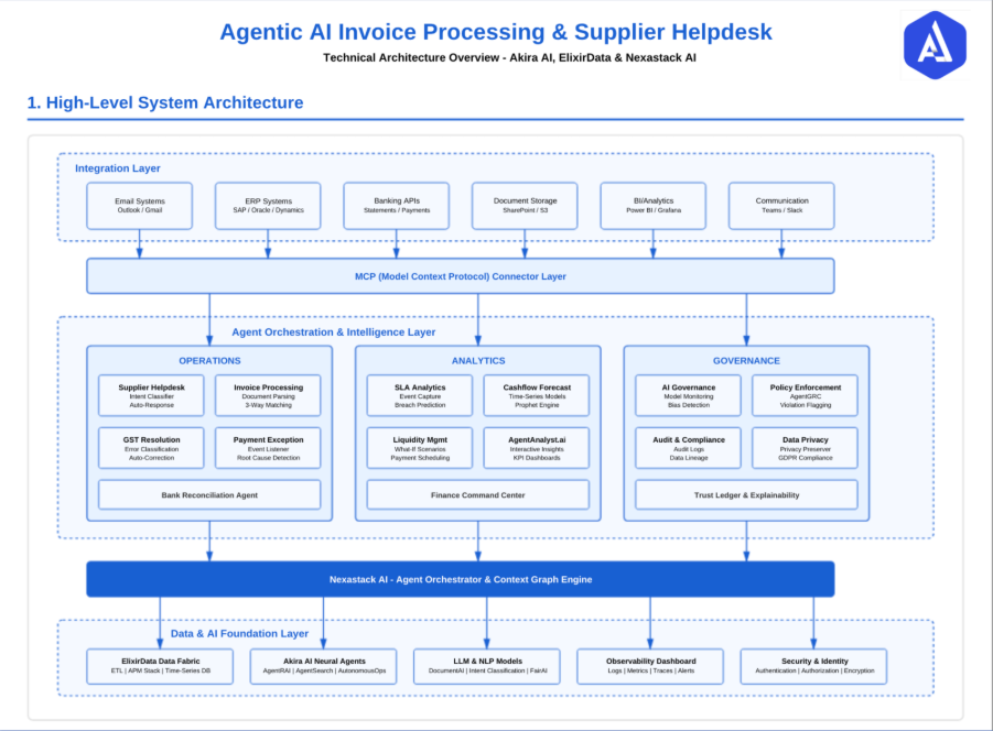  High-level architecture connecting Operations, Analytics, and Governance layers 