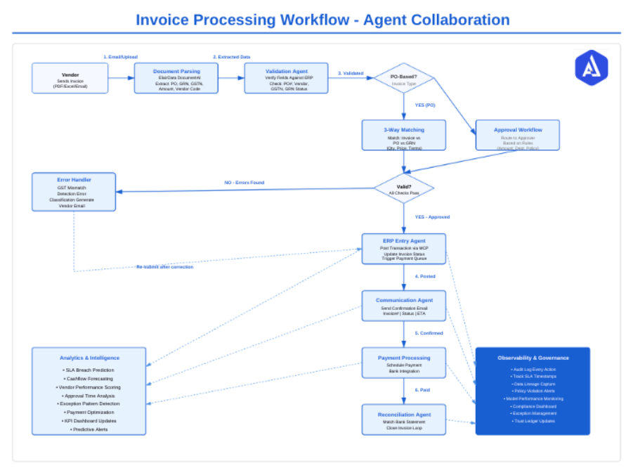 Invoice Processing workflow