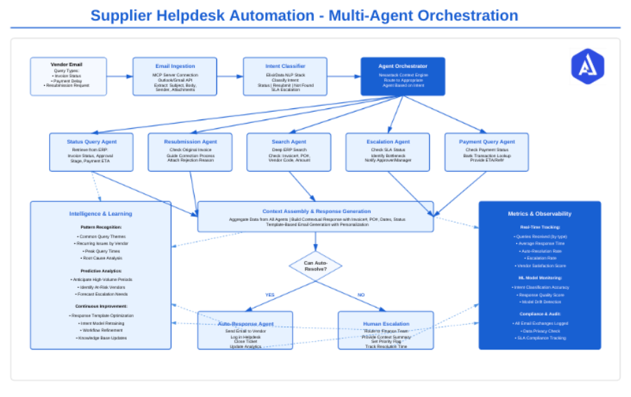Supplier Helpdesk Automation