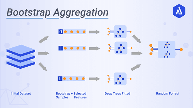 Overview Of Bootstrap Aggregation Ml Algorithm Akira Ai | My XXX Hot Girl