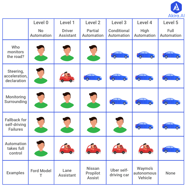 Level of Autonomous Vehicles