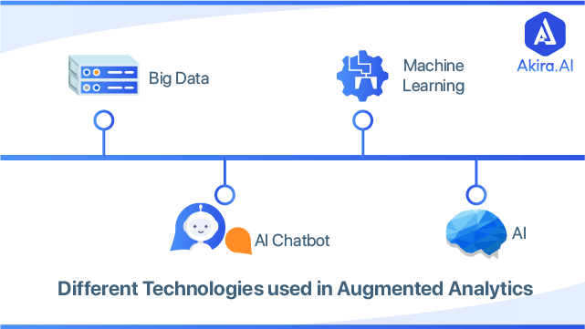 Technologies used for Augmented analytics