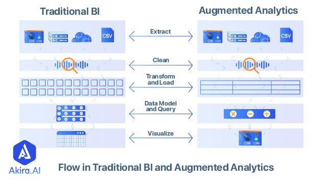 Flow in Traditional BI and Augmented Analytics