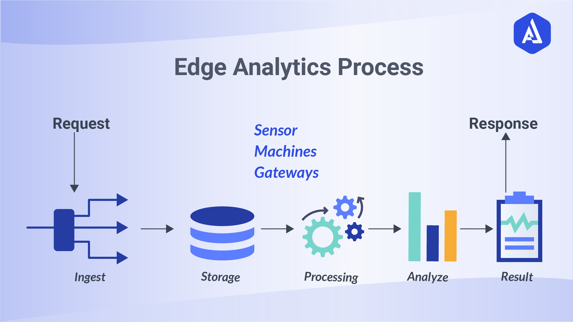 Edge Analytics Process and Solutions