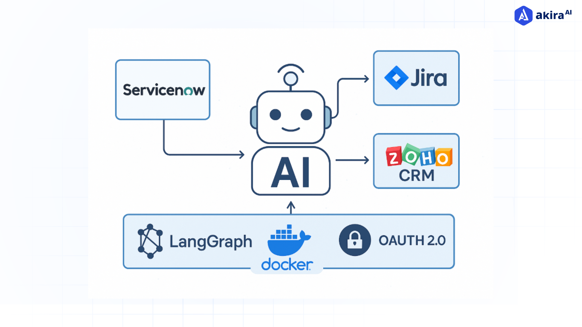 Build Daily Ops Agent to Sync ITSM, Project Tasks, & Zoho in Real-Time