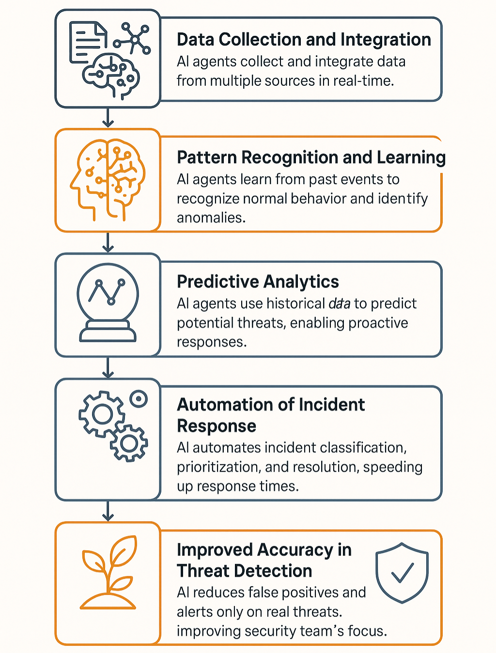 AI Agents to Eliminate False Positives in ITSM & Security Operations